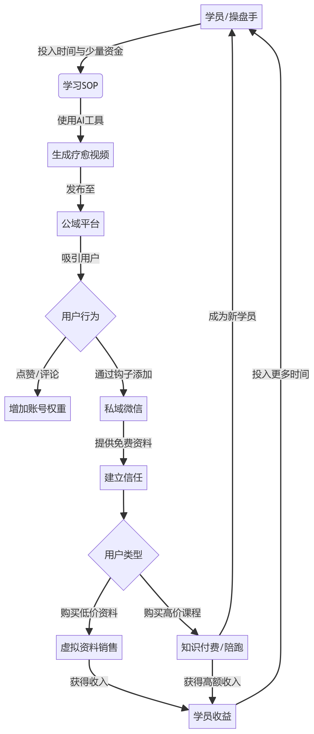 核心商业逻辑拆解
